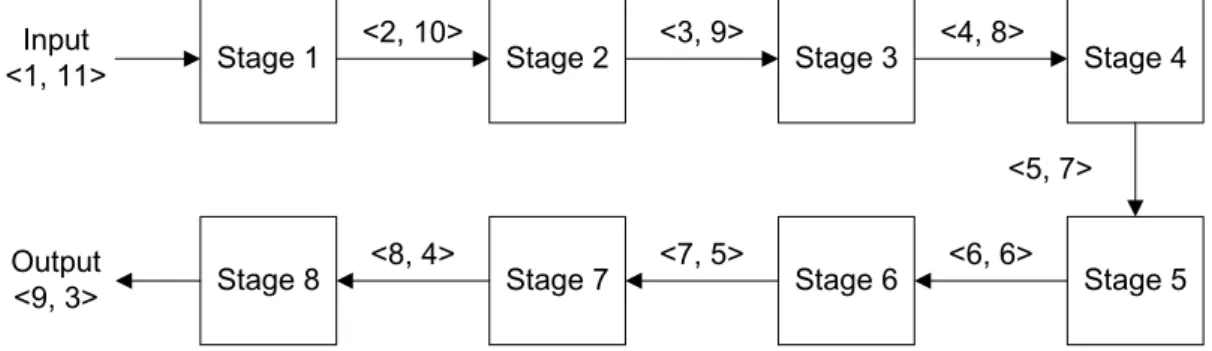 Fig. 13 The scaling behavior for 256-point FFT with the approach of [12] 