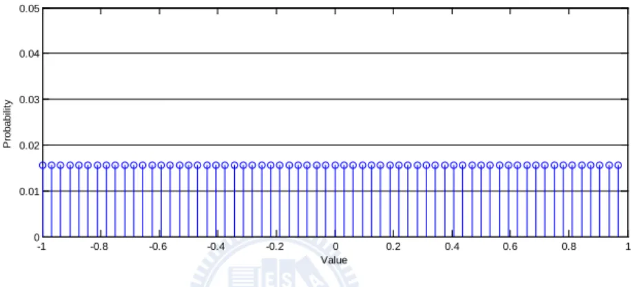 Fig. 14 The PMF of an input random variable with wordlength = 6 bits 