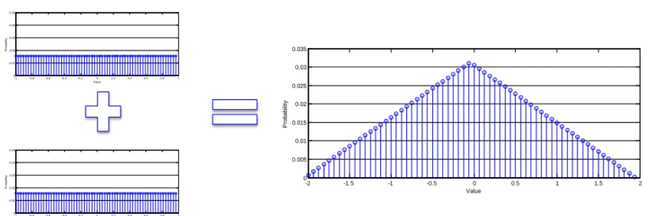 Fig. 16 The calculation of the addition of two independent uniform random variables 