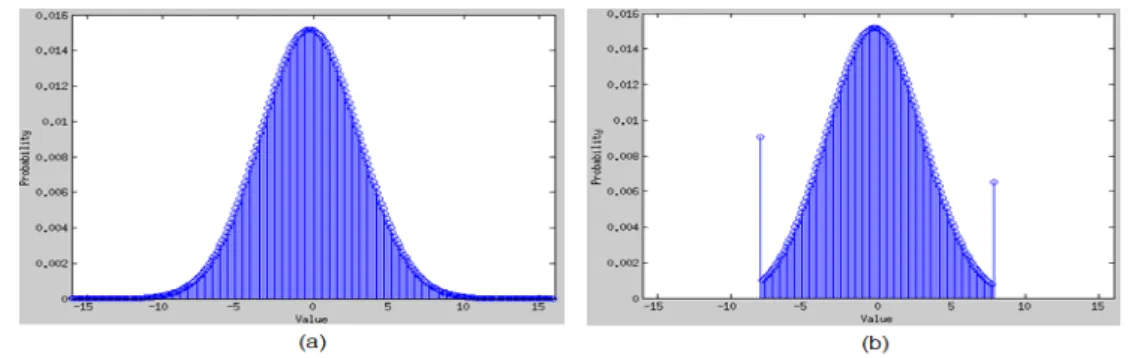 Fig. 18 (a) The PMF before saturation with 5-bit integer part (b) The PMF after saturation to 4-bit integer part 
