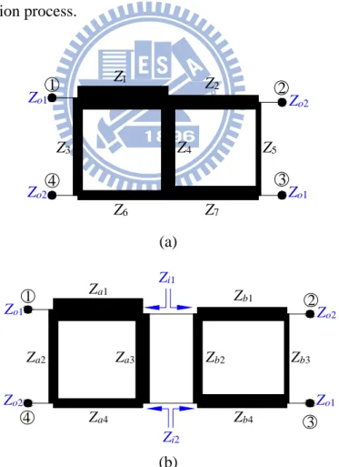 Figure 2.2 (a) Proposed crossover coupler with arbitrary diagonal termination impedances