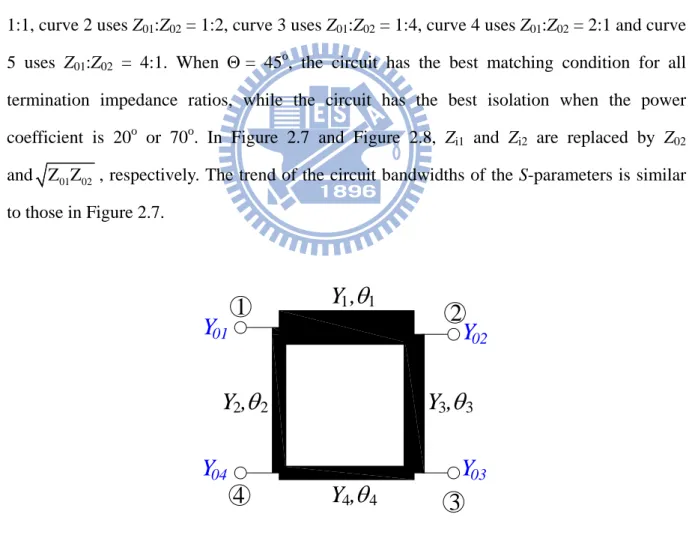 Figure 2.6 shows the calculated bandwidth for Z i1  = Z i2  = Z 01 . Each S-parameter may  have its own response and bandwidth