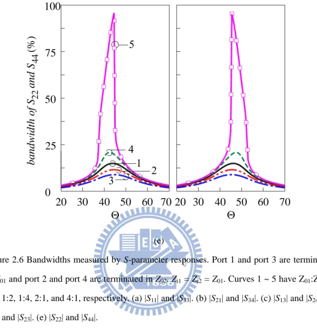Figure 2.6 Bandwidths measured by S-parameter responses. Port 1 and port 3 are terminated  in Z 01  and port 2 and port 4 are terminated in Z 02 