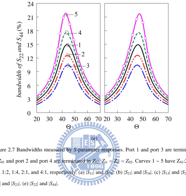 Figure 2.7 Bandwidths measured by S-parameter responses. Port 1 and port 3 are terminated  in Z 01  and port 2 and port 4 are terminated in Z 02 