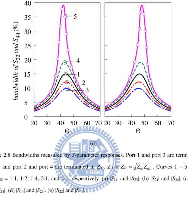 Figure 2.8 Bandwidths measured by S-parameter responses. Port 1 and port 3 are terminated  in  Z 01  and port 2 and port 4 are terminated in Z 02 