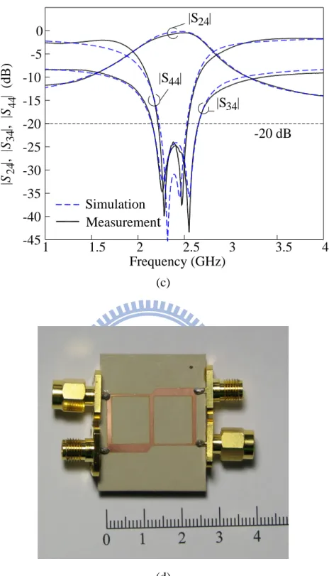 Figure 2.9 The S-parameters of the first fabricated circuit with Z o1  = 25 , Z o2  = 100 , Z i  =  100 and 46  .  (a)  |S 11 |, |S 21 |, |S 31 |, |S 41 |
