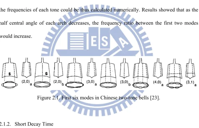 Figure 2.1. First six modes in Chinese two-tone bells [23]. 