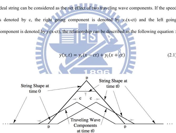 Figure 2.2 Components of the traveling wave after being plucked [16]     