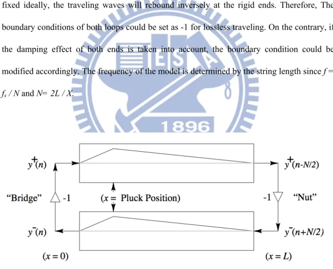 Figure 2.3 Initial conditions for the ideal plucked string [16]. 