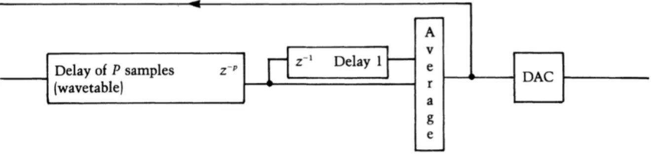 Figure 2.4 The plucked-string model [29] 