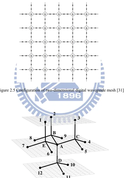 Figure 2.5 Configuration of two-dimensional digital waveguide mesh [31] 