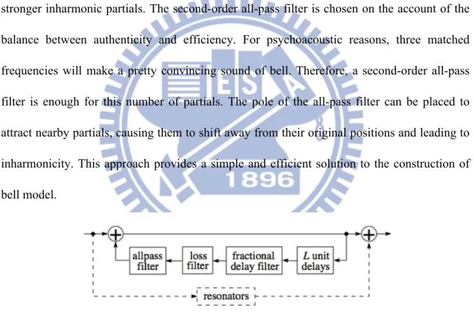 Figure 2.8 The inharmonic digital waveguide model [36] 