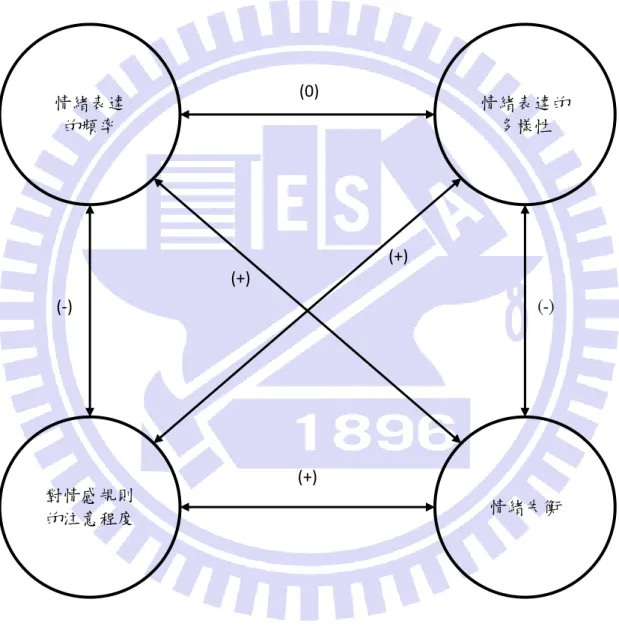圖  3 Morris &amp; Feldman 情緒勞務構面(Morris &amp; Feldman, 1996) 
