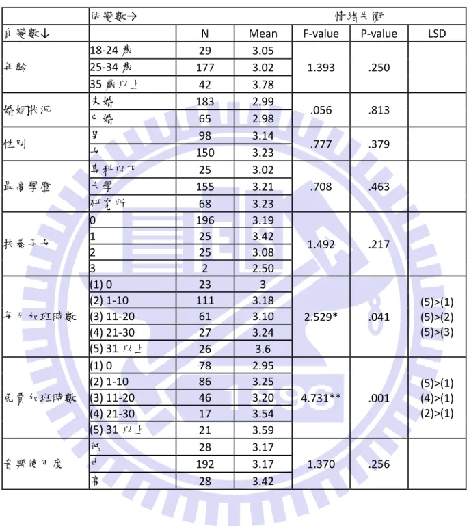 表 6 個人特徵在情緒失衡上的差異 