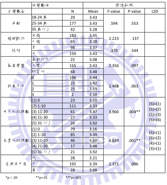 表 7 個人特徵在情緒耗竭上的差異 