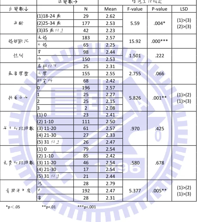 表 8 個人特徵在降低工作效能上的差異 