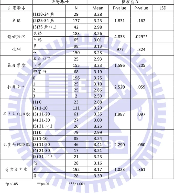 表 9 個人特徵在降低工作效能上的差異 