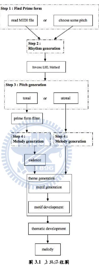 圖 3.1  系統流程圖 系統流程圖 系統流程圖 系統流程圖 