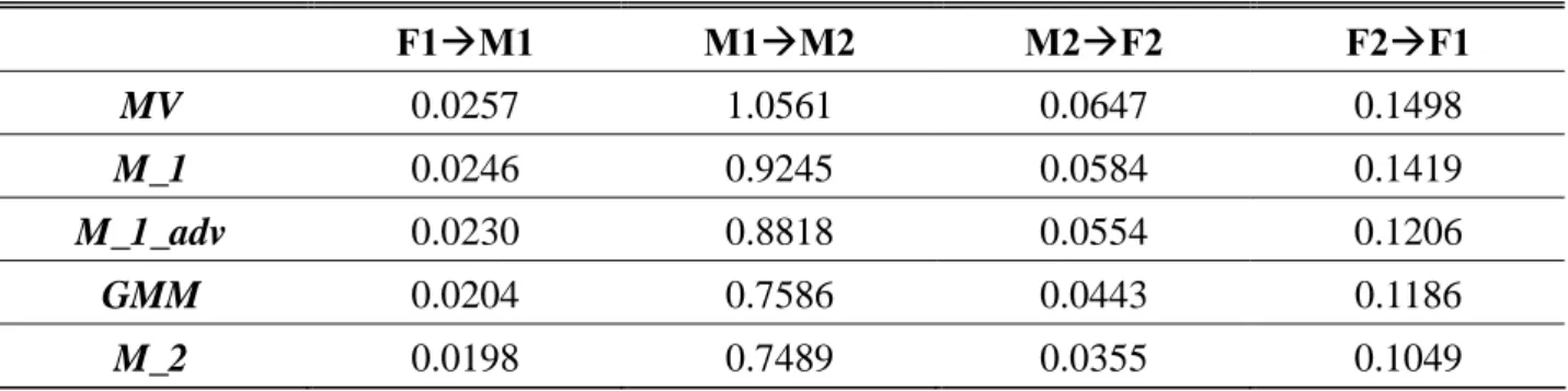 表 4-1：五種轉換方法對四組轉換組別的客觀評估(NMSE)結果  F1ÆM1 M1ÆM2 M2ÆF2 F2ÆF1  MV  0.0257 1.0561 0.0647 0.1498  M_1  0.0246  0.9245  0.0584  0.1419  M_1_adv  0.0230 0.8818 0.0554 0.1206  GMM  0.0204 0.7586 0.0443 0.1186  M_2  0.0198 0.7489 0.0355 0.1049  圖 4-1 為 F2 轉 F1 的基頻軌跡