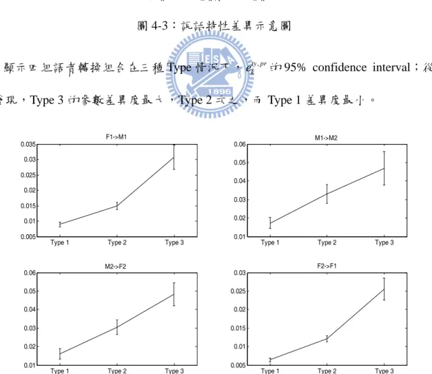 圖 4-4 顯示四組語者轉換組合在三種 Type 情況下， 的 95% confidence interval；從圖中 可以發現，Type 3 的參數差異度最大，Type 2 次之，而 Type 1 差異度最小。 