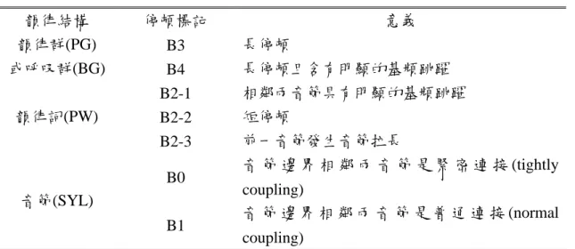 表 3.1：韻律結構之停頓標記  韻律結構  停頓標記  意義  韻律群(PG)  或呼吸群(BG) B3  長停頓  B4  長停頓且含有明顯的基頻跳躍  韻律詞(PW)  B2-1  相鄰兩音節具有明顯的基頻跳躍  B2-2  短停頓  B2-3  前一音節發生音節拉長  音節(SYL)  B0  音 節 邊 界 相 鄰 兩 音 節 是 緊 密 連 接 (tightly coupling)  B1  音 節 邊 界 相 鄰 兩 音 節 是 普 通 連 接 (normal  coupling)  至於另一