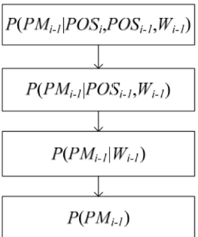 圖 4.3：factored PM model 的 backoff 路徑 