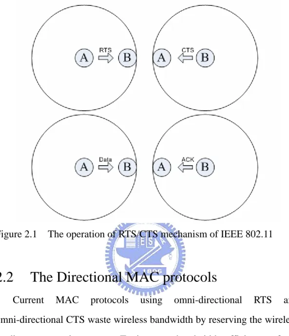 Figure 2.1  The operation of RTS/CTS mechanism of IEEE 802.11 