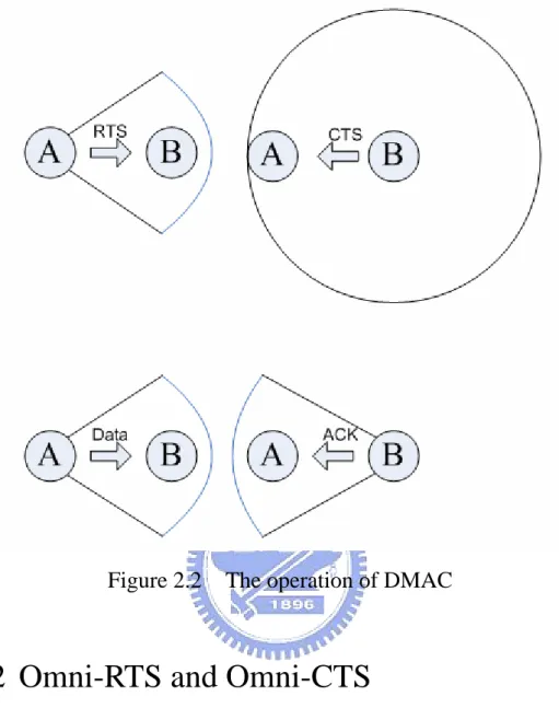 Figure 2.2  The operation of DMAC 