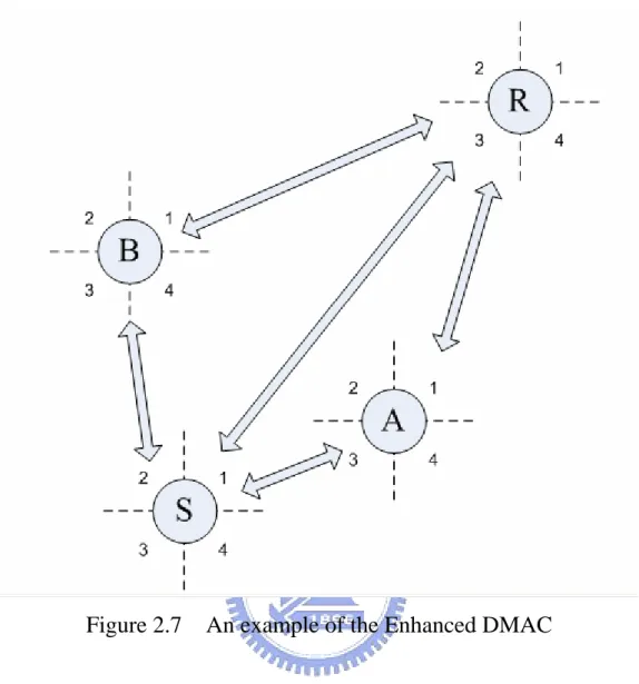Figure 2.7  An example of the Enhanced DMAC 