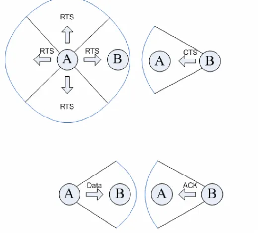Figure 2.8  The operation of Circular RTS 