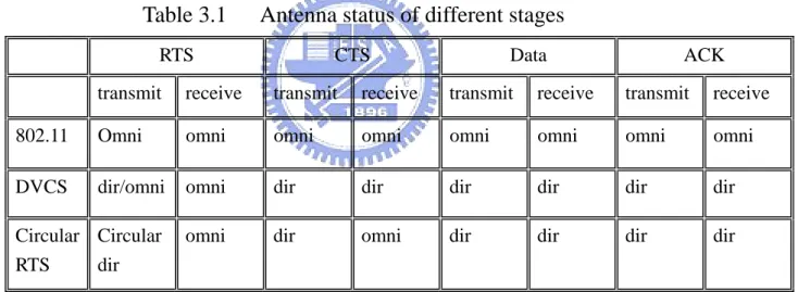 Table 3.1  Antenna status of different stages 