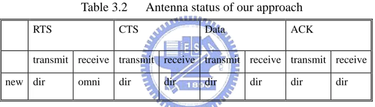 Table 3.2  Antenna status of our approach 