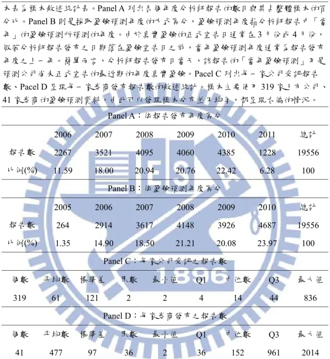 表 2 樣本敘述統計表  本表為樣本敘述統計表。Panel A 列出各個年度分析師報告的數目與其占整體樣本的百 分比。Panel B 則是採取盈餘預測年度的方式區分，盈餘預測年度指分析師報告中「當 年」的盈餘預測所預測的年度。由於真實盈餘的正式宣告日通常在 3 月份或 4 月份， 假若分析師報告發布之日期落在盈餘宣告日之前，當年盈餘預測年度通常為報告發布 年度之上一年。簡單而言，分析師報告發布日當天，該報告的「當年盈餘預測」乃是 預測公司尚未正式宣告的最近期的年度真實盈餘。Pacel C 列出每一家公司受評