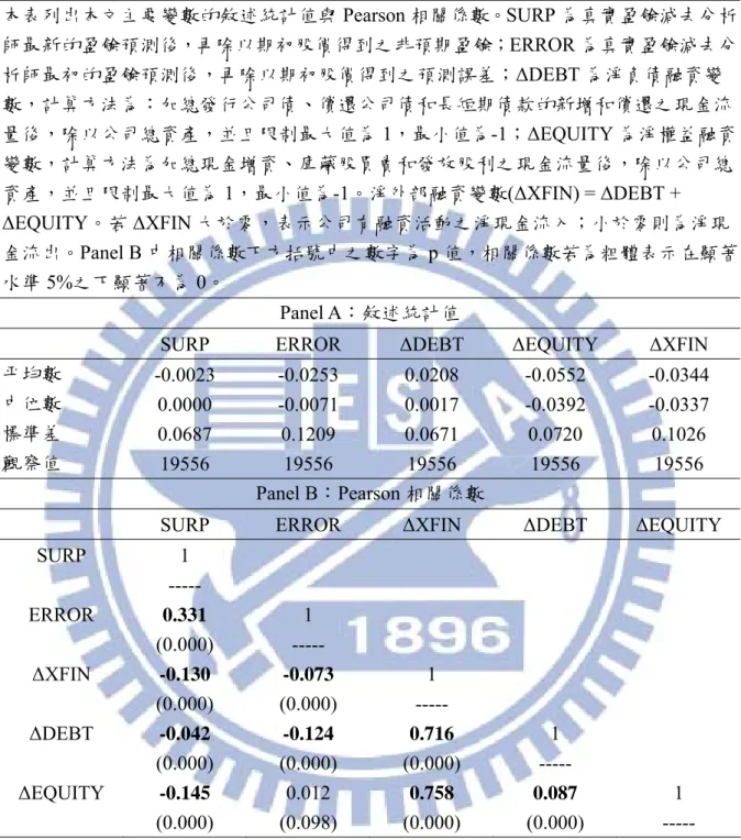 表 3 主要變數之敘述統計表  本表列出本文主要變數的敘述統計值與 Pearson 相關係數。SURP 為真實盈餘減去分析 師最新的盈餘預測後，再除以期初股價得到之非預期盈餘；ERROR 為真實盈餘減去分 析師最初的盈餘預測後，再除以期初股價得到之預測誤差；ΔDEBT 為淨負債融資變 數，計算方法為：加總發行公司債、償還公司債和長短期債款的新增和償還之現金流 量後，除以公司總資產，並且限制最大值為 1，最小值為-1；ΔEQUITY 為淨權益融資 變數，計算方法為加總現金增資、庫藏股買賣和發放股利之現金流量後