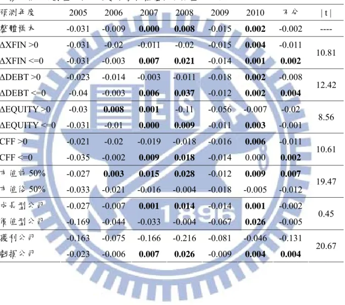 表 4 不同預測年度與不同公司特質之平均非預期盈餘(SURP)  本表列出各個預測年度下，不同公司特質分類之樣本的平均非預期盈餘(SURP)。非預期 盈餘與融資活動相關變數定義與計算說明請見表 3。CFF 是公司現金流量表上之融資活 動現金流量；成長型公司乃市價淨值比大於 1 之公司，價值型公司乃市價淨值比小於 1 之公司；獲利公司乃真實盈餘大於 0 之公司，虧損公司乃真實盈餘小於 0 之公司。本文 並檢定在不區分預測年度下，上下兩組的平均非預期盈餘是否出現顯著的差異，於最後 一欄回報 t 絕對值。表中之數