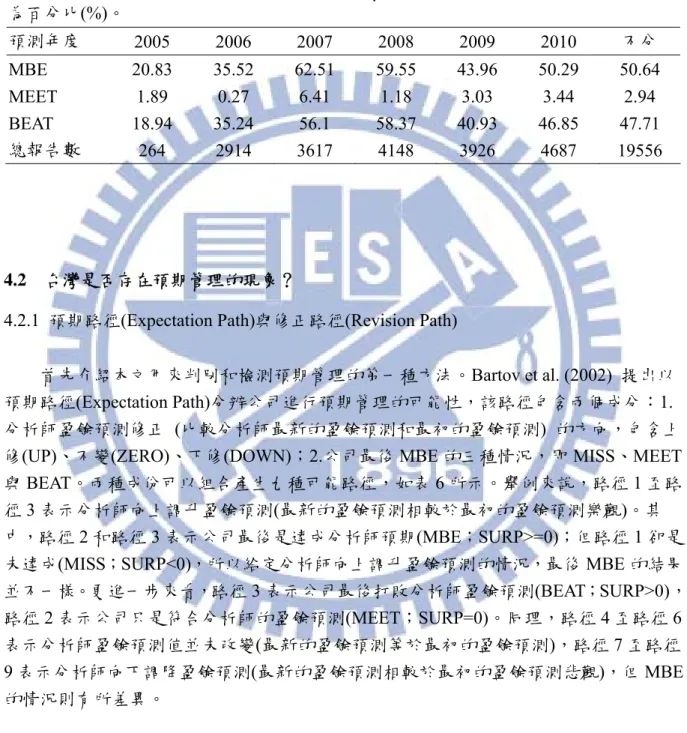 表 5 不同預測年度下達成分析師預測(MBE)之比例  本表列出各個預測年度樣本達成分析師盈餘預測(MBE)的比例。其中 MEET 表示公司 真實盈餘恰好符合分析師最新的盈餘預測(SURP=0)，BEAT 表示公司真實盈餘打敗分 析師最新的盈餘預測(SURP>0)，而 MBE 則為上述兩種情況之總和，為公司真實盈餘 達成分析師最新的盈餘預測(SURP>=0)。表中除了總報告數為個數，其餘數字之單位 為百分比(%)。  預測年度  2005 2006 2007 2008 2009 2010 不分 