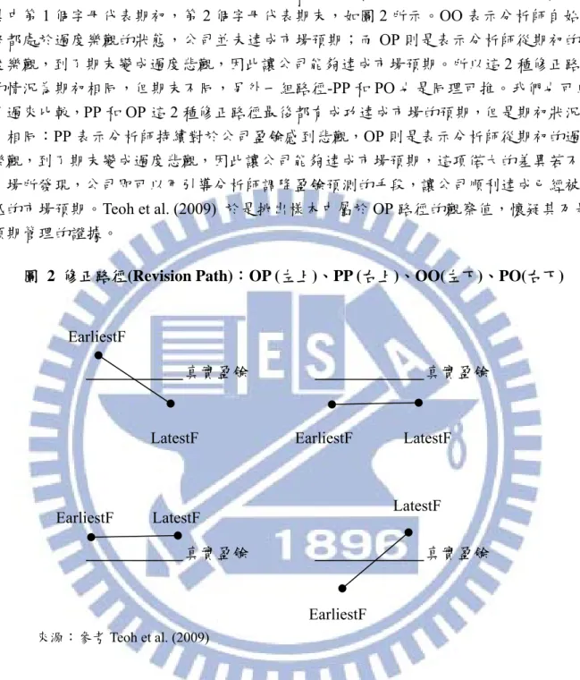 圖 2 修正路徑(Revision Path)：OP (左上)、PP (右上)、OO(左下)、PO(右下) 