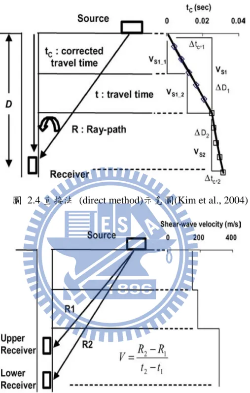 圖  2.4 直接法  (direct method)示意圖(Kim et al., 2004) 