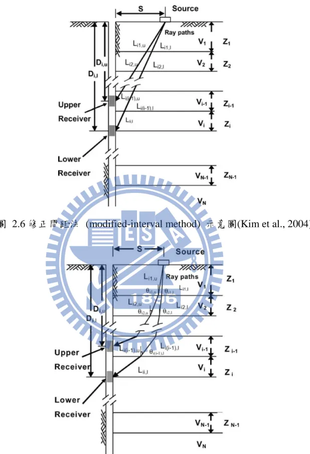 圖  2.6 修正間距法  (modified-interval method)  示意圖(Kim et al., 2004) 