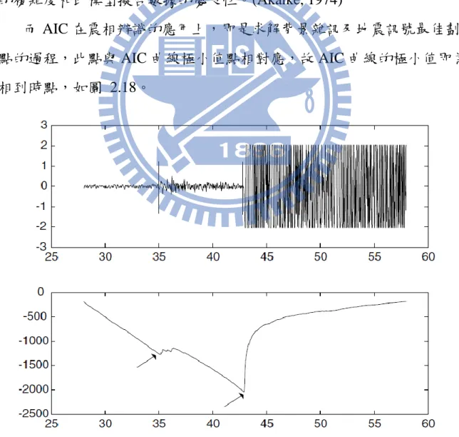 圖  2.18 AIC 方法判讀兩種波相到時示意圖(Zhang et al., 2003) 