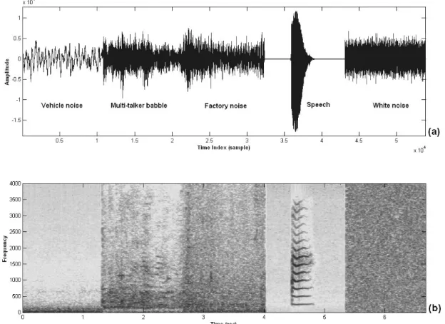 Fig. 2-1  Inherent characteristic of banded lines (formant traces) only appears on  voice-active spectrogram: (a) Mixed signal waveform is composed of vehicle noise,  multi-talker babble noise, factory noise, and speech signal and white noises in turn