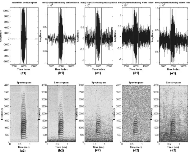 Fig. 2-2  Illustration of the banded lines existing in various types of noises. 