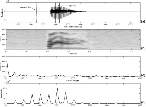Fig. 2-3    Nature of banded lines on voice-active spectrogram: (a) A signal waveform  of Mandarin digit “eight”