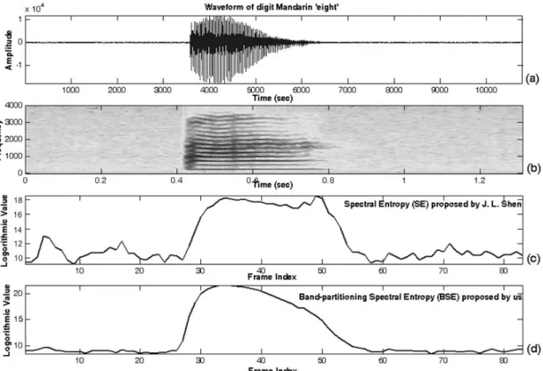 Fig. 2-5    Illustration of characterizing speech signals by using entropy-based feature  parameter: (a) Waveform of a Mandarin digit “eight”