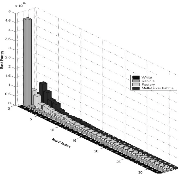 Fig. 2-6    Different types of noises focusing on different frequency subbands. 