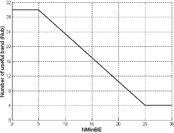 Fig. 2-7    Relation between the number of useful subband s  and NMinBE parameter. 