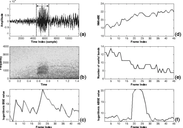 Fig. 2-8  Illustration of the efficiency of NMinBE parameter for applying in BSE  parameter: (a) Waveform of the Mandarin digit “eight” at SNR -5 dB with  increasing-level of factory noise