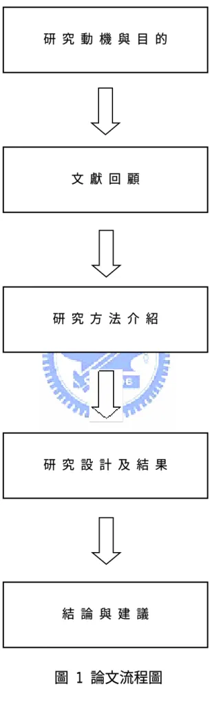 圖 1 論文流程圖  研  究  動  機  與  目  的 文  獻  回  顧 研  究  方  法  介  紹 研  究  設  計  及  結  果 結  論  與  建  議 