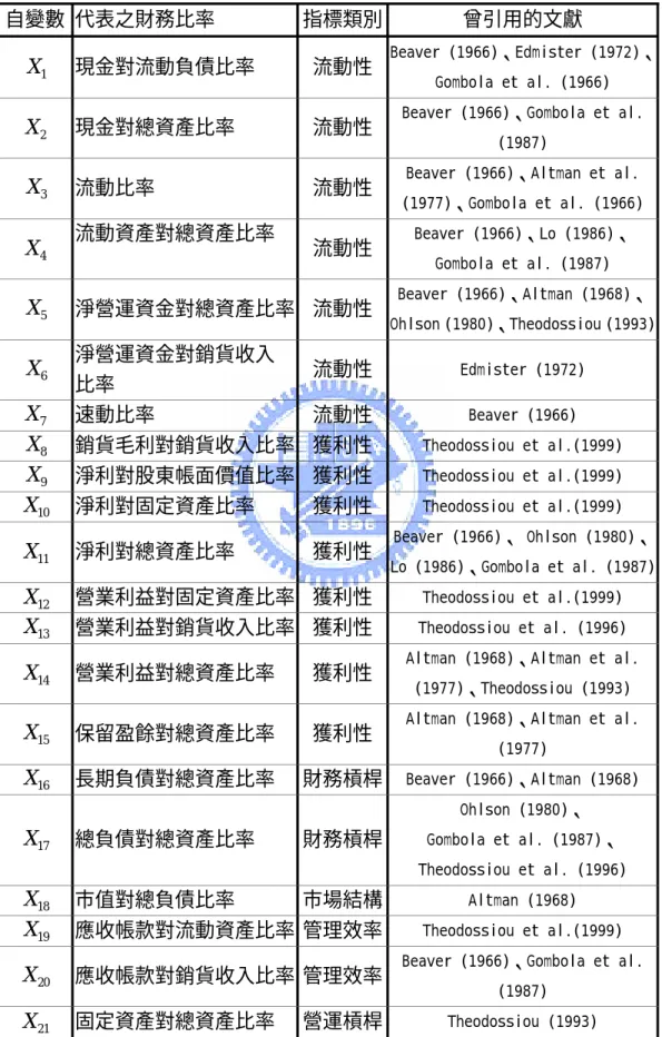 表 1 解釋變數彙整表 