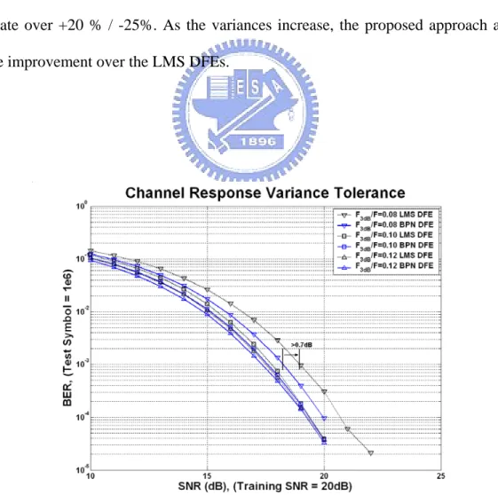 Fig. 3-5: BER performance for different types of equalizers in different channels. 